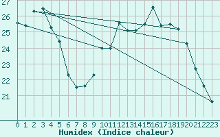 Courbe de l'humidex pour Bordeaux (33)