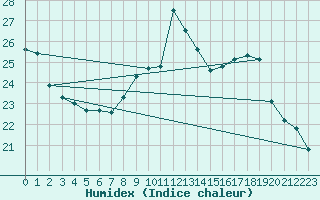 Courbe de l'humidex pour L'Huisserie (53)