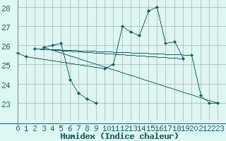 Courbe de l'humidex pour Saint-Nazaire (44)