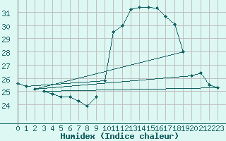 Courbe de l'humidex pour Potes / Torre del Infantado (Esp)