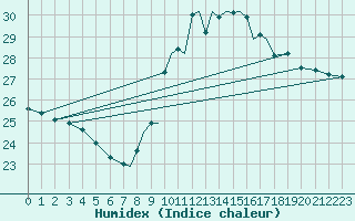 Courbe de l'humidex pour Gibraltar (UK)