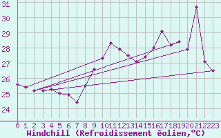 Courbe du refroidissement olien pour Cap Sagro (2B)