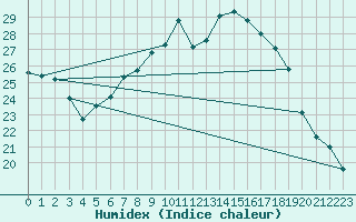 Courbe de l'humidex pour Coburg