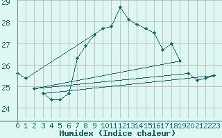 Courbe de l'humidex pour Santander (Esp)