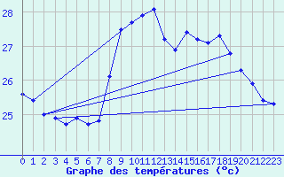 Courbe de tempratures pour Cap Sagro (2B)