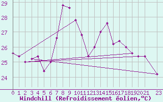 Courbe du refroidissement olien pour Ponza