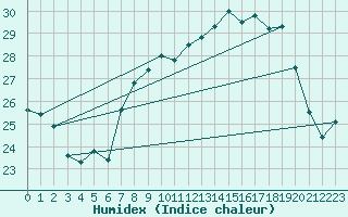 Courbe de l'humidex pour Ile du Levant (83)