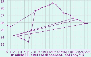 Courbe du refroidissement olien pour Cartagena