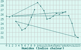 Courbe de l'humidex pour Bastia (2B)