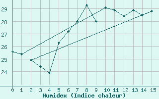 Courbe de l'humidex pour Isola Stromboli