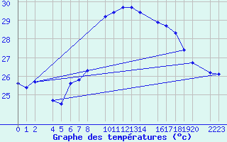 Courbe de tempratures pour guilas