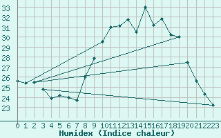 Courbe de l'humidex pour Corsept (44)