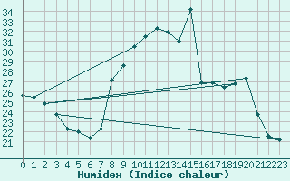 Courbe de l'humidex pour San Chierlo (It)