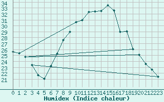 Courbe de l'humidex pour Feldkirchen