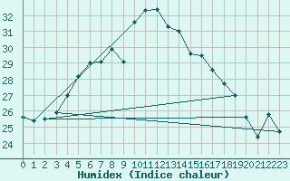 Courbe de l'humidex pour Vilsandi