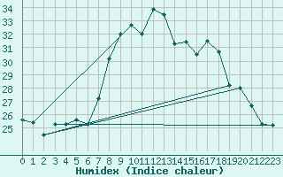 Courbe de l'humidex pour Ummendorf