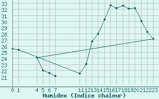 Courbe de l'humidex pour Bauru