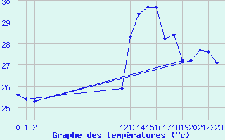 Courbe de tempratures pour Cabestany (66)