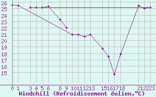Courbe du refroidissement olien pour la bouée 6100281