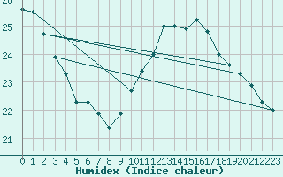 Courbe de l'humidex pour Le Havre - Octeville (76)