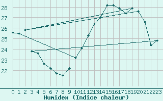 Courbe de l'humidex pour Jan (Esp)