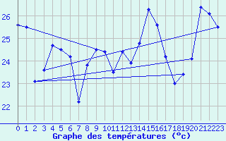 Courbe de tempratures pour Cap Bar (66)