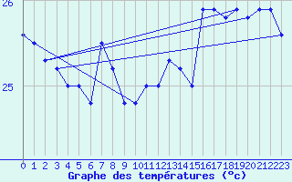 Courbe de tempratures pour la bouée 6100280