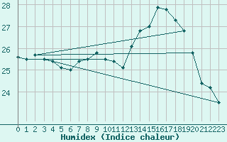 Courbe de l'humidex pour Sauteyrargues (34)