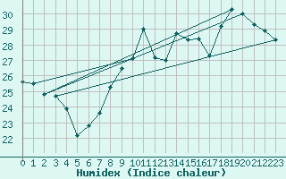 Courbe de l'humidex pour Gruissan (11)