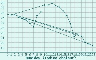 Courbe de l'humidex pour Montlimar (26)