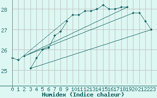 Courbe de l'humidex pour Hadera Port