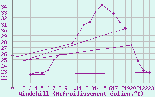 Courbe du refroidissement olien pour Vitigudino
