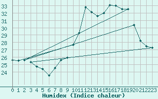 Courbe de l'humidex pour Toulon (83)