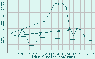 Courbe de l'humidex pour Nancy - Essey (54)