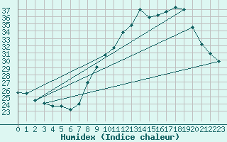 Courbe de l'humidex pour Avord (18)