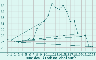 Courbe de l'humidex pour Cap Mele (It)