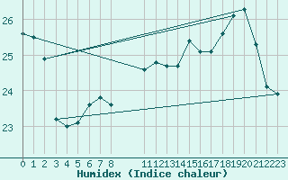 Courbe de l'humidex pour Guidel (56)