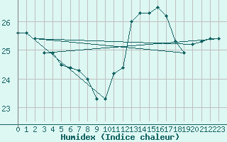 Courbe de l'humidex pour Dieppe (76)