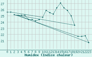 Courbe de l'humidex pour Biarritz (64)