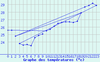 Courbe de tempratures pour Maopoopo Ile Futuna