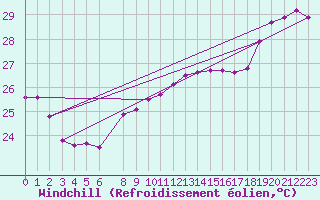 Courbe du refroidissement olien pour Maopoopo Ile Futuna