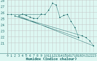 Courbe de l'humidex pour Ploumanac'h (22)