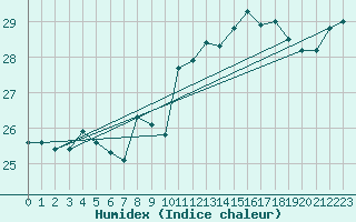 Courbe de l'humidex pour Gijon