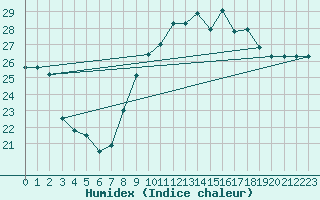 Courbe de l'humidex pour Nice (06)
