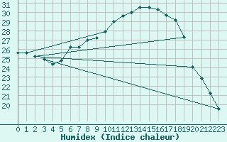 Courbe de l'humidex pour Mhling