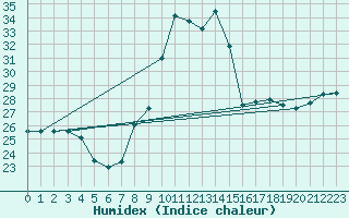 Courbe de l'humidex pour le bateau EUCDE15