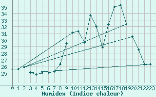 Courbe de l'humidex pour Sospel (06)