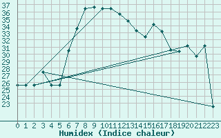Courbe de l'humidex pour Catania / Sigonella