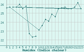 Courbe de l'humidex pour Gruissan (11)