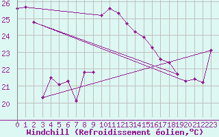 Courbe du refroidissement olien pour Cap Bar (66)